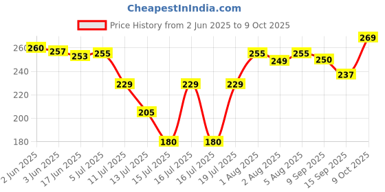 flipkart.com steelwhale Small Chutney Jar Mixer Juicer Jar Regular Chutney Jar Mixer Juicer Jar (300 ml) Mixer Juicer Jar steelwhale Price History Graph from 2 Jun 2025 to 9 Oct 2025
