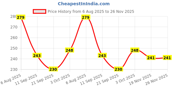 flipkart.com steelx Small Sixer Plates with Mirror Finish 14.5cm Dia 7 IN Dia Pack of 6 Half Plate steelx Price History Graph from 6 Aug 2025 to 26 Nov 2025