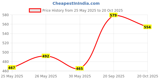 flipkart.com bonne Steelz Mini Bottle (Pack of 1) - 125 ml bonne Price History Graph from 25 May 2025 to 20 Oct 2025