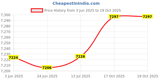 flipkart.com steemo MOMO MAKER 3 Food Steamer steemo Price History Graph from 3 Jun 2025 to 19 Oct 2025