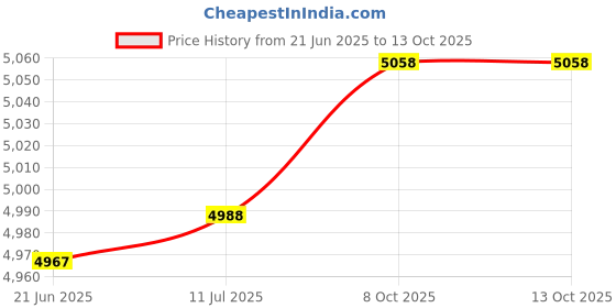 flipkart.com steemo MULTI STEAM COOKER in FOOD GRADE STAINLESS STEEL STEAMER Soup Maker steemo Price History Graph from 21 Jun 2025 to 13 Oct 2025