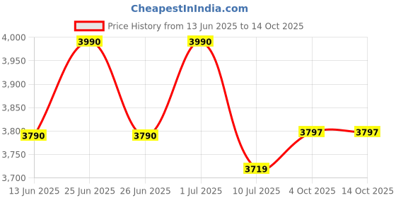 flipkart.com steemo S 03 Round Electric Pan steemo Price History Graph from 13 Jun 2025 to 13 Oct 2025