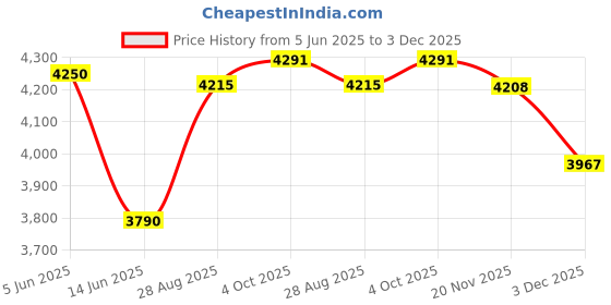 flipkart.com steemo S-NRML 3 Food Steamer steemo Price History Graph from 5 Jun 2025 to 3 Dec 2025
