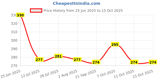 flipkart.com steeple 1000 ml Cooking Oil Dispenser steeple Price History Graph from 25 Jun 2025 to 15 Oct 2025