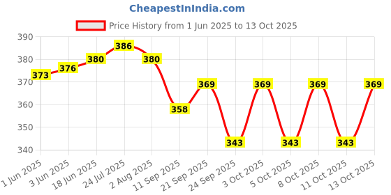 flipkart.com steeple 1000 ml Cooking Oil Dispenser steeple Price History Graph from 1 Jun 2025 to 13 Oct 2025