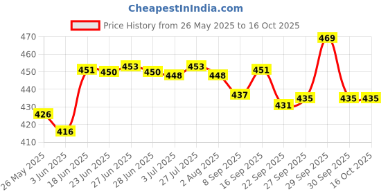 flipkart.com steeple 1000 ml Cooking Oil Dispenser Set steeple Price History Graph from 26 May 2025 to 16 Oct 2025