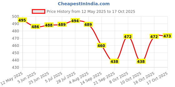 flipkart.com steeple 1000 ml Cooking Oil Dispenser Set steeple Price History Graph from 12 May 2025 to 17 Oct 2025