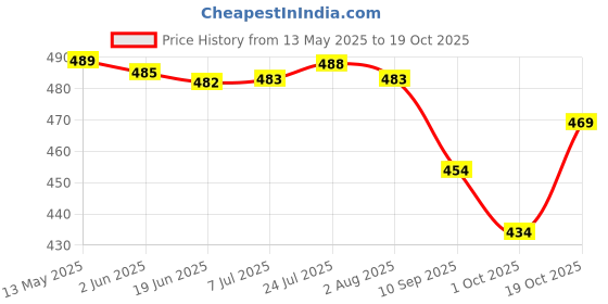 flipkart.com steeple 1000 ml Cooking Oil Dispenser Set steeple Price History Graph from 13 May 2025 to 19 Oct 2025