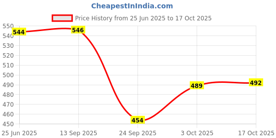 flipkart.com steeple 1000 ml Cooking Oil Dispenser Set steeple Price History Graph from 25 Jun 2025 to 17 Oct 2025