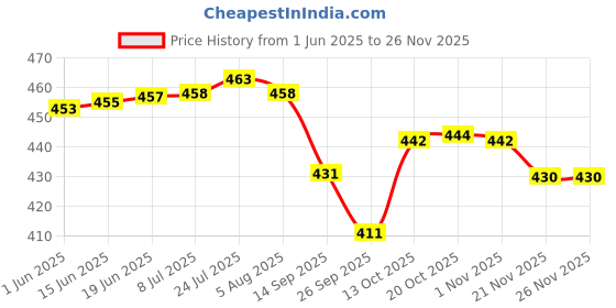 flipkart.com steeple 1000 ml Cooking Oil Dispenser Set steeple Price History Graph from 1 Jun 2025 to 26 Nov 2025