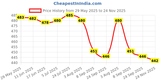 flipkart.com steeple 1000 ml Cooking Oil Dispenser Set steeple Price History Graph from 29 May 2025 to 24 Nov 2025