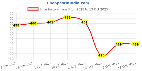 flipkart.com steeple 1000 ml Cooking Oil Dispenser Set steeple Price History Graph from 3 Jun 2025 to 13 Oct 2025