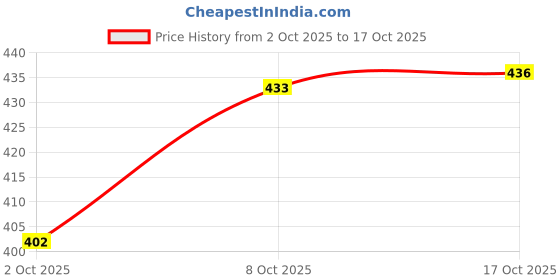 flipkart.com steeple 1000 ml Cooking Oil Dispenser Set steeple Price History Graph from 2 Oct 2025 to 17 Oct 2025