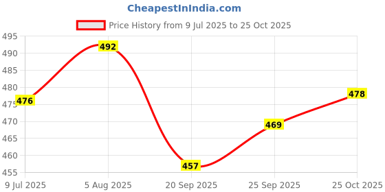 flipkart.com steeple Pack of 6 Stainless Steel Steel Tea Cup, Tea Cup Set Of 6, Tea Cup, Tea Cup Set Double Wall Hemmer steeple Price History Graph from 9 Jul 2025 to 25 Oct 2025