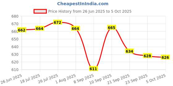 flipkart.com steeple Silver Utility Container - 1330 ml steeple Price History Graph from 26 Jun 2025 to 5 Oct 2025
