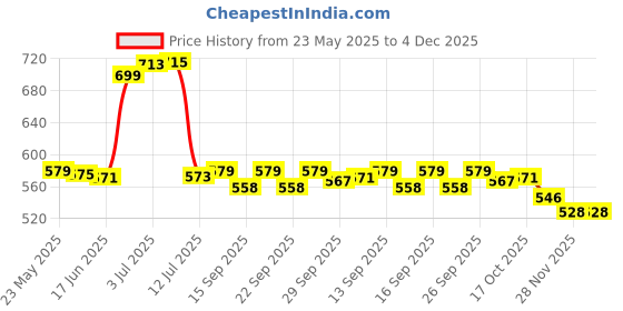 flipkart.com steeple Spice Set Stainless Steel steeple Price History Graph from 23 May 2025 to 4 Dec 2025