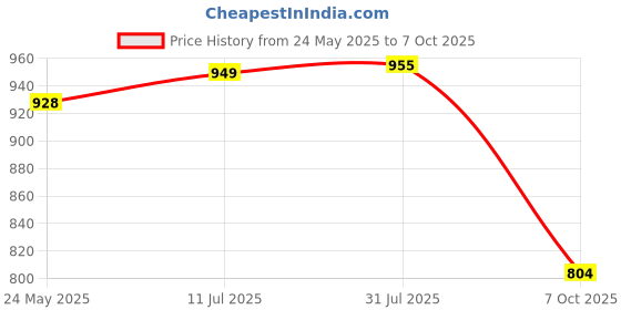 flipkart.com steeple Spice Set Stainless Steel steeple Price History Graph from 24 May 2025 to 7 Oct 2025