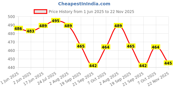 flipkart.com steeple Spice Set Stainless Steel steeple Price History Graph from 1 Jun 2025 to 22 Nov 2025