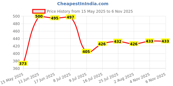 flipkart.com steeple Stainless Steel, Steel Serving Bowl Steel Bowl Set (Pack of 6) - 250ml Each Ideal for Serving, Prepping, and Storage Disposable steeple Price History Graph from 15 May 2025 to 5 Nov 2025