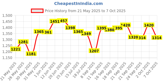 flipkart.com steeple Steel, Stainless Steel Utility Container - 1000 ml, 1000 ml, 1000 ml, 1000 ml, 1000 ml, 1000 ml steeple Price History Graph from 21 May 2025 to 7 Oct 2025
