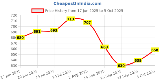flipkart.com steeple Steel Utility Container - 1330 ml steeple Price History Graph from 17 Jun 2025 to 5 Oct 2025