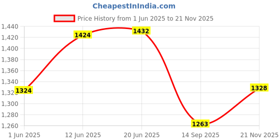 flipkart.com sonsou Steering audio control steering mounted media controls for swift, ertiga, ignis Vehicle Steering Wheel For Cars sonsou Price History Graph from 1 Jun 2025 to 21 Nov 2025
