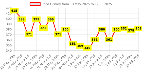 flipkart.com revatakg Steering Car Float With Handle 1 To 5 Year 2 Handles for Support Smooth Leg Hole Inflatable Swimming Pool revatakg Price History Graph from 13 May 2025 to 17 Jul 2025