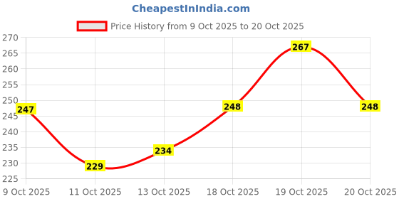flipkart.com starleo Steering Cover For Maruti Alto, Alto 800, Alto K10 starleo Price History Graph from 9 Oct 2025 to 20 Oct 2025