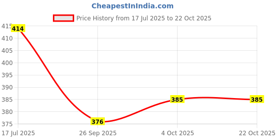 flipkart.com hotrenz Steering Cover For Maruti Omni hotrenz Price History Graph from 17 Jul 2025 to 22 Oct 2025