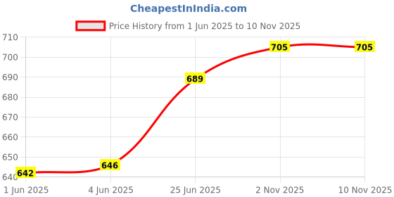 flipkart.com air wink Steering Cover For Universal For Car, Audi, BMW, Honda, Hyundai, Skoda, Range Rover 7 Series, Civic, 730d, Universal For Car, i20 air wink Price History Graph from 1 Jun 2025 to 10 Nov 2025