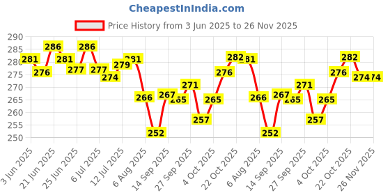 flipkart.com jainfam Steering Cover For Universal For Car Universal For Car jainfam Price History Graph from 3 Jun 2025 to 25 Nov 2025