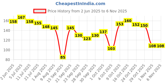 flipkart.com motopex Steering Cover For Universal For Car Universal For Car motopex Price History Graph from 2 Jun 2025 to 6 Nov 2025