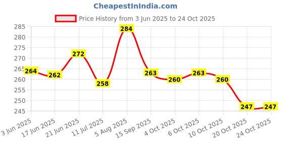 flipkart.com fieryfrost Steering Cover For Universal For Car Universal For Car fieryfrost Price History Graph from 3 Jun 2025 to 22 Oct 2025
