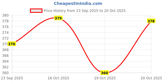 flipkart.com wolkomhome Steering Cover For Universal For Car Universal For Car wolkomhome Price History Graph from 23 Sep 2025 to 20 Oct 2025