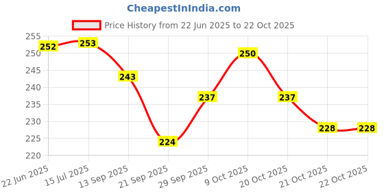 flipkart.com carshade Steering Cover For Universal For Car WagonR, Swift Dzire, Fluidic Verna, Omni, Eeco, Vento carshade Price History Graph from 22 Jun 2025 to 21 Oct 2025