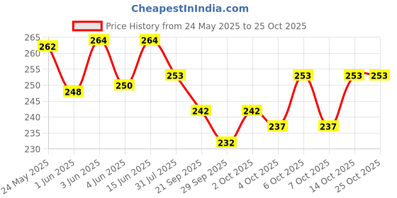 flipkart.com ks store Steering Fun Attractive Remote Control Car For Kids ks store Price History Graph from 24 May 2025 to 25 Oct 2025