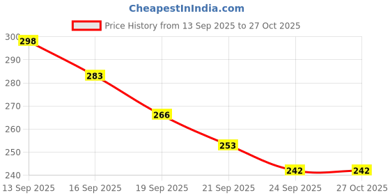 flipkart.com roofx steering knob, Car Mobile charger Combo roofx Price History Graph from 13 Sep 2025 to 27 Oct 2025