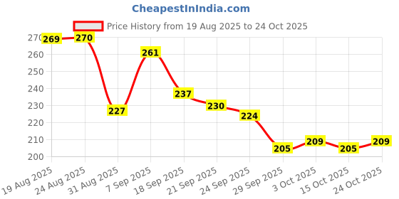 flipkart.com roofx steering knob Combo roofx Price History Graph from 19 Aug 2025 to 24 Oct 2025