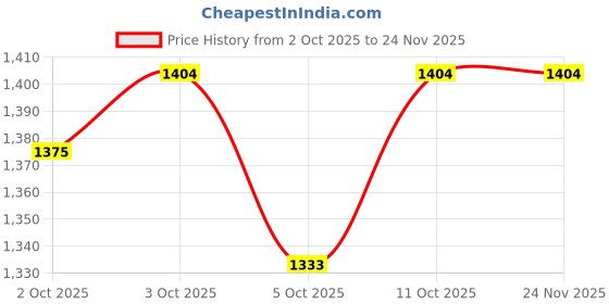 flipkart.com asryd Steering Lock,Anti-Theft Car Device,Keyless Password Retractable Steering Lock Heavy Duty Car Security Lock Anti Theft Device, Safety Password Lock Wheel Lock asryd Price History Graph from 2 Oct 2025 to 24 Nov 2025
