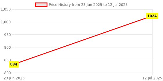 flipkart.com dhyana STEERING SMALL SMALL Analog Portable Keyboard dhyana Price History Graph from 23 Jun 2025 to 12 Jul 2025