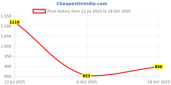 flipkart.com lavitra Steering Wheel Lock Seat Belt Lock Anti Theft Car Device 3 Keys Car Security Gear Lock lavitra Price History Graph from 12 Jul 2025 to 19 Oct 2025