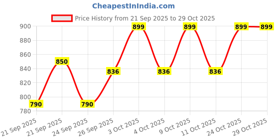 flipkart.com cravingkart Steering Wheel Toy for Kids Fun Driving Car Toy with Lights, Sound & Suction Cup cravingkart Price History Graph from 21 Sep 2025 to 29 Oct 2025
