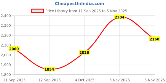 flipkart.com kidzkollection Steering Wheel Toy for Kids Simulation Driving Car Toy with Light & Sound kidzkollection Price History Graph from 11 Sep 2025 to 5 Nov 2025