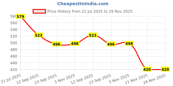 flipkart.com kcr Steering Wheel Toy Simulate Driving Car Copilot Musical Educational Toy kcr Price History Graph from 21 Jul 2025 to 28 Nov 2025