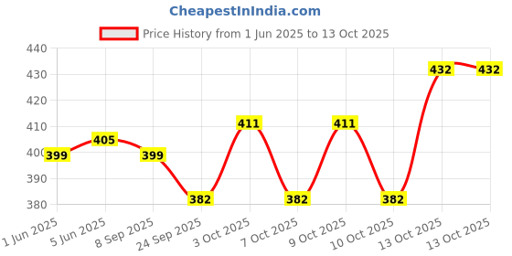 flipkart.com steeze 6 layer blue hard PVC pipe shoe rack PP Collapsible Wardrobe steeze Price History Graph from 1 Jun 2025 to 12 Oct 2025