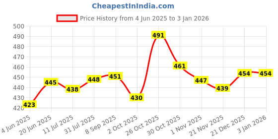 flipkart.com steeze Carbon Steel Collapsible Wardrobe steeze Price History Graph from 4 Jun 2025 to 31 Dec 2025