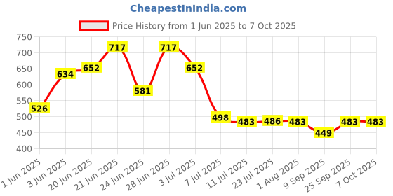 flipkart.com steffan 4 Pcs Self Adhesive Adjustable Shower Head Holder Handheld steffan Price History Graph from 1 Jun 2025 to 6 Oct 2025