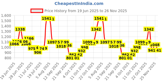 flipkart.com steffan 5 Clothes Organiser for Wardrobe, Ideal Cupboard Organizer for Clothes Drawer Divider steffan Price History Graph from 19 Jun 2025 to 26 Nov 2025