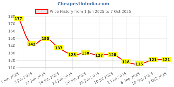 flipkart.com steffan Adhesive Hooks, Detachable Self Adhesive Wall Screw Hooks Hook 20 steffan Price History Graph from 1 Jun 2025 to 7 Oct 2025