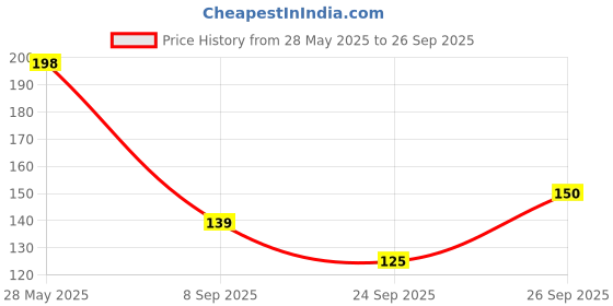 flipkart.com steffan Photo Frame Hooks for Wall Without Drilling 25 Pack Hook 25 steffan Price History Graph from 28 May 2025 to 26 Sep 2025